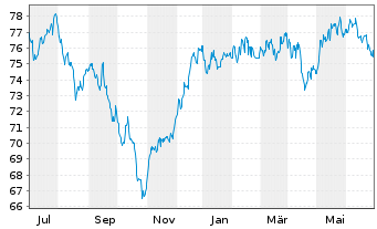 Chart GLS Bank Aktienfonds Inhaber-Anteile A - 1 Year