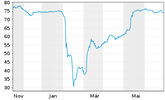 Chart Deutsche Pfandbriefbank AG Reihe 35274 v.17(27) - 1 Year