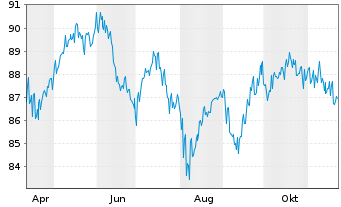 Chart SQUAD GALLO Europa Inhaber-Anteile R - 1 Year