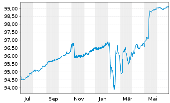 Chart Deutsche Pfandbriefbank AG MTN R.35325 v.19(24) - 1 an
