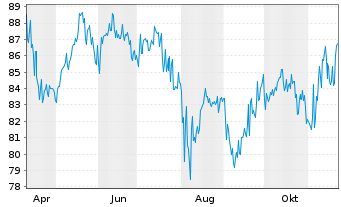 Chart Focus Fund Growth Equities HI - 1 Year