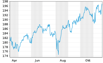 Chart terrAssisi Aktien I AMI - 1 Year