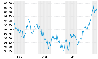 Chart Investitionsbank Berlin Inh.-Schv.Ser.231 v.24(29) - 1 Jahr