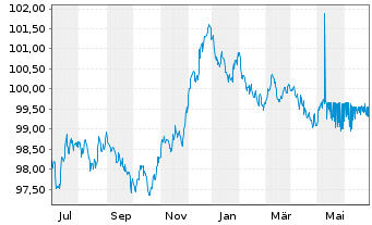 Chart Deutsche Bank AG MTN-HPF v.22(28) - 1 Year