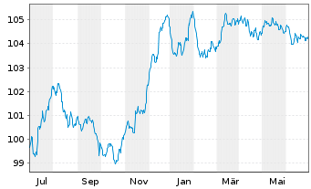Chart Deutsche Bank AG FLR-MTN v.23(28/29) - 1 an