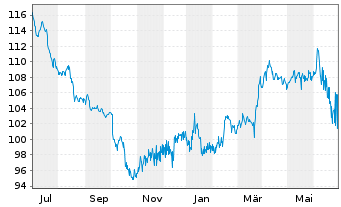 Chart SGL CARBON SE Wandelschuldv.v.22(27) - 1 Year