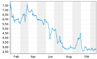 Chart Altech Advanced Materials AG - 1 an