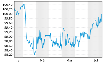 Chart Deutsche Pfandbriefbank AG Reihe 15337 v.24(27) - 1 Year