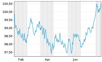 Chart Konsortium HB,MV,RP,SL,SH Ländersch.v.2024(2031) - 1 Jahr