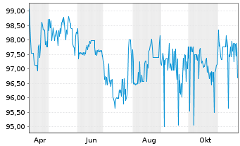 Chart hep solar projects GmbH Anleihe v.2023(2026/2028) - 1 an