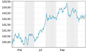 Chart Berlin, Land Landessch.v.2024(2029)Ausg.557 - 1 an