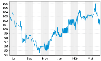 Chart SGL CARBON SE Wandelschuldv.v.23(28) - 1 Year