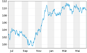 Chart Allianz SE FLR-Sub.Anl.v.2023(2033/2053) - 1 Year