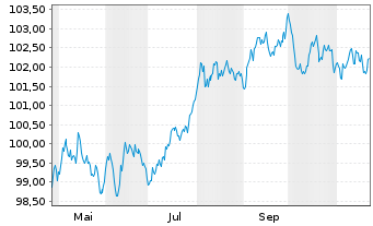 Chart DZ HYP AG MTN-Hyp.Pfbr.1270 24(32) - 1 an