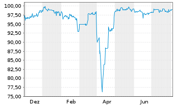 Chart FCR Immobilien AG Anleihe v. 2023(2028) - 1 Jahr