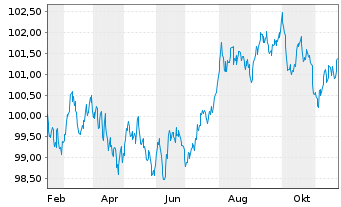 Chart Kreditanst.f.Wiederaufbau Med.Term Nts. v.23(31) - 1 an