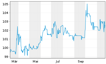 Chart PCC SE Inh.-Teilschuldv. v.24(24/29) - 1 an