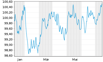 Chart Deutsche Bank AG FLR-MTN v.24(29/30) - 1 Year