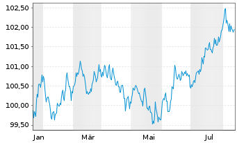 Chart Sixt SE MTN v.2024(2028/2029) - 1 an