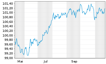 Chart Mercedes-Benz Int.Fin. B.V. EO-Med.T.Nts 2024(27) - 1 an