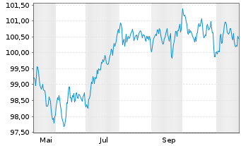 Chart Mercedes-Benz Int.Fin. B.V. EO-Med.T.Nts 2024(30) - 1 an