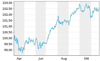 Chart Deutsche Bank AG FLR-MTN v.24(29/30) - 1 an