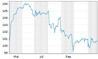 Chart ABO Wind AG Inh.-Schv. v.2024(2029) - 1 an