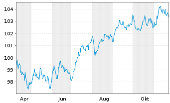 Chart Vonovia SE Medium Term Notes v.24(24/34) - 1 an