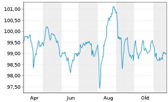 Chart Schaeffler AG MTN v.2024(2024/2030) - 1 an