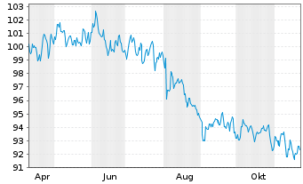 Chart FL AlphaCap Total Return Fonds Inhaber-Anteile R - 1 Year