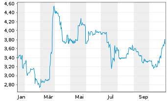 Chart mwb fairtrade Wphdlsbank AG - 1 Year