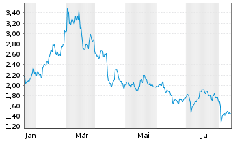 Chart ETC Issuance GmbH O.END ETN 21(unl.) Cardano - 1 an