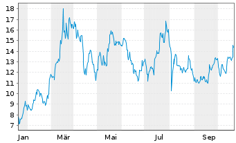 Chart ETC Issuance GmbH O.END ETN 21(unl.)  Solana - 1 Jahr