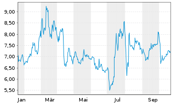 Chart ETC Issuance GmbH O.END ETN 22(unl.) Physical XRP - 1 Jahr