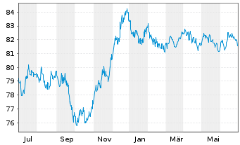 Chart Deutsche Börse AG Anleihe v.21(21/31) - 1 Year