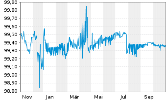 Chart Baden-Württemberg, Land FLR-LSA.v.2024(2029) - 1 Year