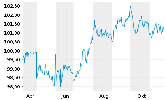 Chart Saarland, Land Landesschatz.R.2 v. 2024(2031) - 1 an