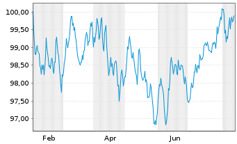 Chart BMW US Capital LLC EO-Medium-Term Notes 2024(34) - 1 an