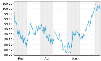 Chart BMW US Capital LLC EO-Medium-Term Notes 2024(27) - 1 Jahr