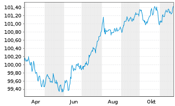 Chart TRATON Finance Luxembourg S.A. EO-MTN. 2024(27/27) - 1 an