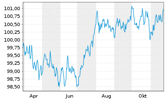 Chart TRATON Finance Luxembourg S.A. EO-MTN. 2024(29/30) - 1 an