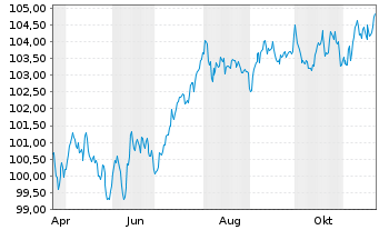 Chart JAB Holdings B.V. EO-Notes 2024(24/34) - 1 an