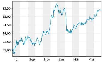 Chart Deutsche Pfandbriefbank AG Reihe 15317 v.22(26) - 1 Year