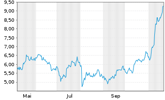 Chart ETC GROUP CORE BITCOIN OE - 1 an