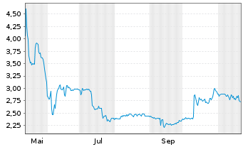 Chart Biofrontera AG - 1 an