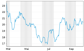 Chart Douglas AG  - 1 Jahr