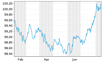 Chart Berlin Hyp AG Hyp.-Pfandbr. v.24(27) - 1 an