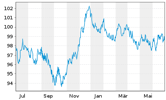 Chart Bayerische Landesbank Öff.Pfandbr.v.23(33) - 1 Year