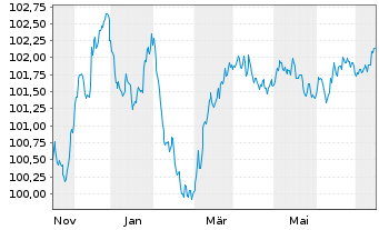 Chart Bayerische Landesbank Med.Term.Inh.-Schv.23(27) - 1 Year