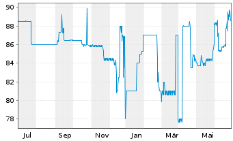 Chart Bayerische Landesbank Nachrang IHS v.18(28/33) - 1 an